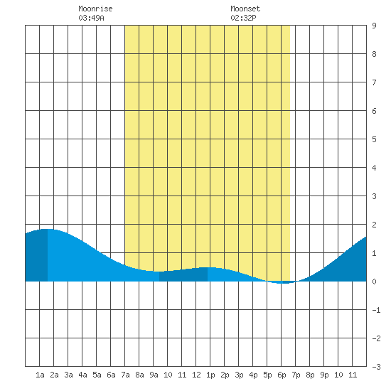 Hanamaulu tide chart for Sunday, February 23, 2025