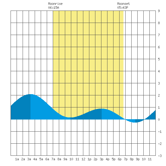 Hanamaulu tide chart for Wednesday, February 26, 2025