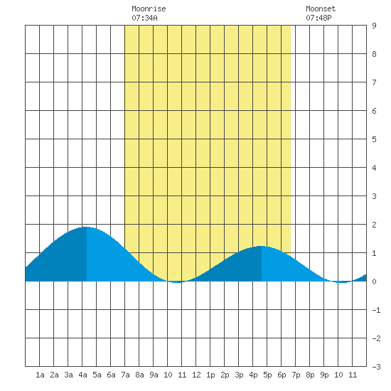 Hanamaulu tide chart for Friday, February 28, 2025