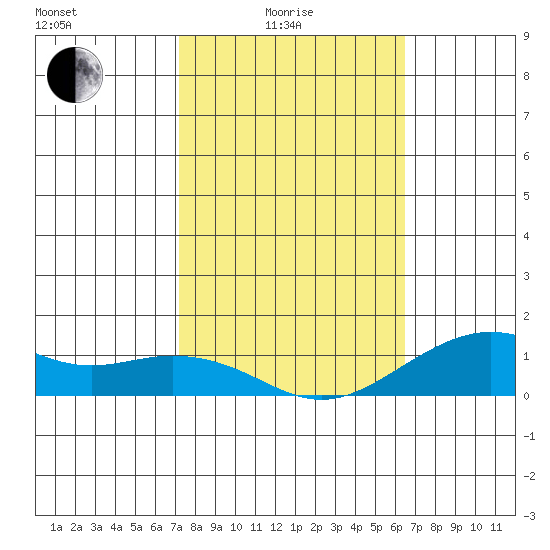 Hanamaulu tide chart for Tuesday, February 4, 2025