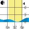 Hanamaulu tide chart for Tuesday, February 4, 2025