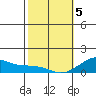 Hanamaulu tide chart for Wednesday, February 5, 2025
