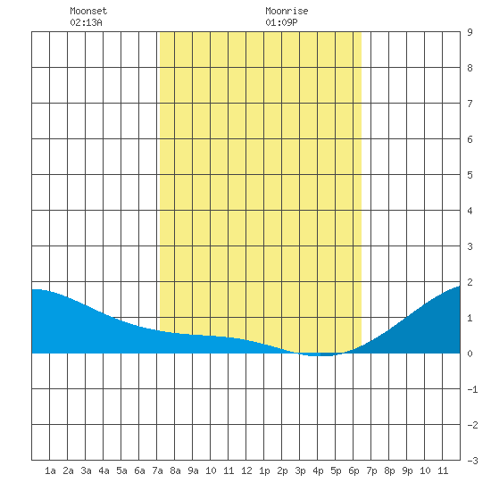 Hanamaulu tide chart for Thursday, February 6, 2025
