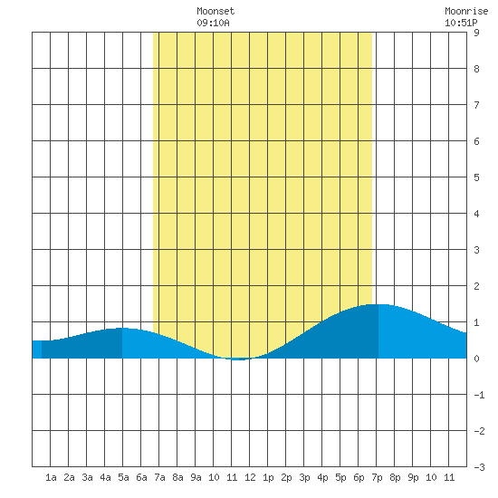 Hanamaulu tide chart for Tuesday, March 18, 2025