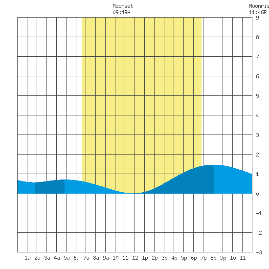 Hanamaulu tide chart for Wednesday, March 19, 2025