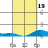 Hanamaulu tide chart for Wednesday, March 19, 2025