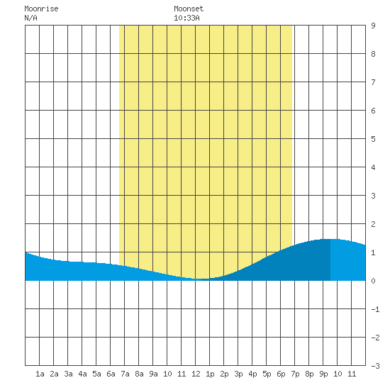 Hanamaulu tide chart for Thursday, March 20, 2025