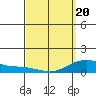 Hanamaulu tide chart for Thursday, March 20, 2025