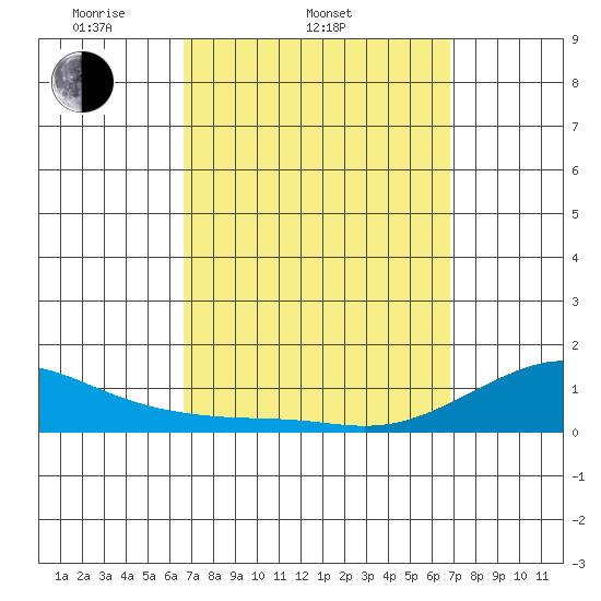 Hanamaulu tide chart for Saturday, March 22, 2025