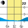 Hanamaulu tide chart for Saturday, March 22, 2025