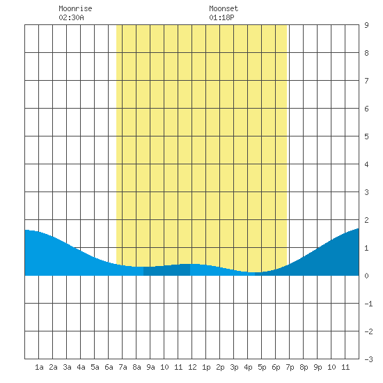 Hanamaulu tide chart for Sunday, March 23, 2025