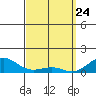 Hanamaulu tide chart for Monday, March 24, 2025