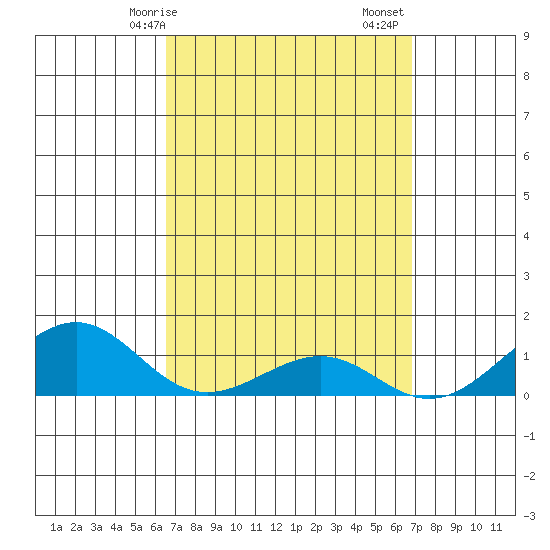 Hanamaulu tide chart for Wednesday, March 26, 2025