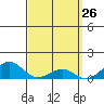 Hanamaulu tide chart for Wednesday, March 26, 2025