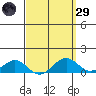 Hanamaulu tide chart for Saturday, March 29, 2025