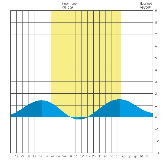 Hanamaulu tide chart for Sunday, March 2, 2025