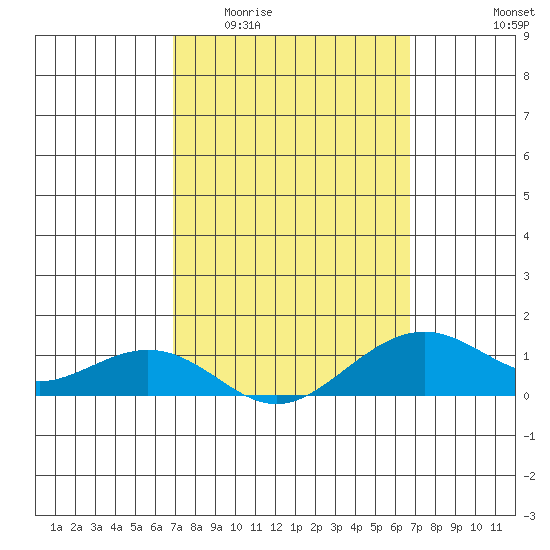 Hanamaulu tide chart for Monday, March 3, 2025