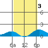 Hanamaulu tide chart for Monday, March 3, 2025