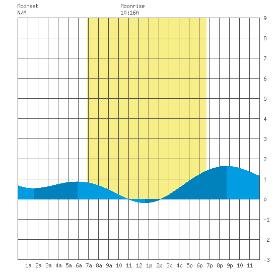 Hanamaulu tide chart for Tuesday, March 4, 2025