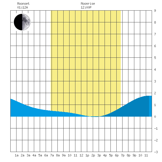 Hanamaulu tide chart for Thursday, March 6, 2025