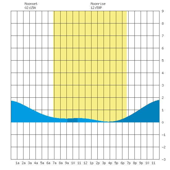 Hanamaulu tide chart for Friday, March 7, 2025