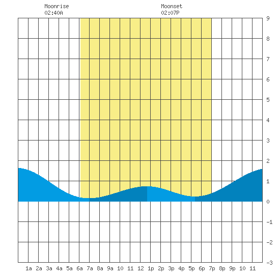 Hanamaulu tide chart for Tuesday, April 22, 2025
