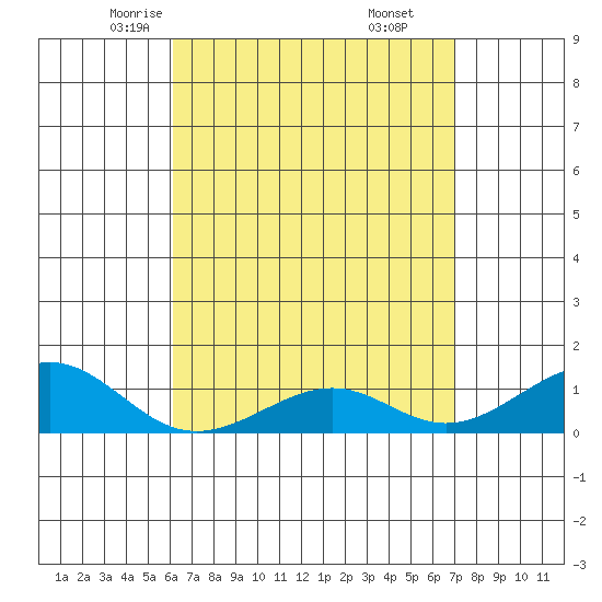 Hanamaulu tide chart for Wednesday, April 23, 2025