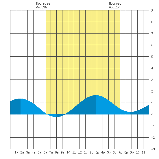 Hanamaulu tide chart for Friday, April 25, 2025
