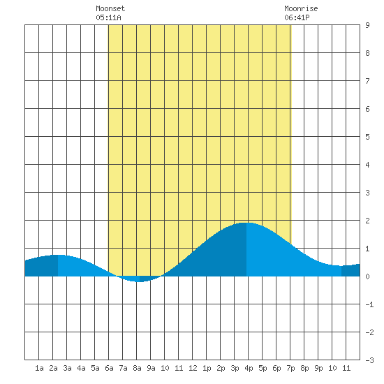 Hanamaulu tide chart for Sunday, May 11, 2025