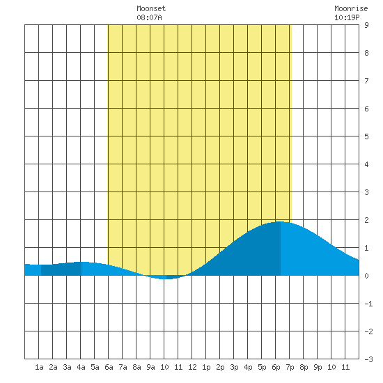Hanamaulu tide chart for Thursday, May 15, 2025