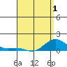 Hanamaulu tide chart for Thursday, May 1, 2025