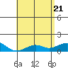 Hanamaulu tide chart for Wednesday, May 21, 2025