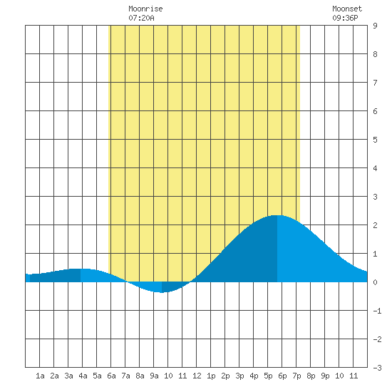 Hanamaulu tide chart for Wednesday, May 28, 2025