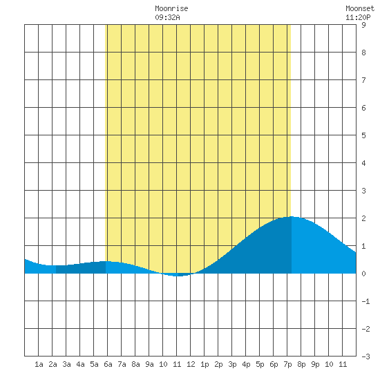 Hanamaulu tide chart for Friday, May 30, 2025