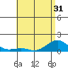 Hanamaulu tide chart for Saturday, May 31, 2025