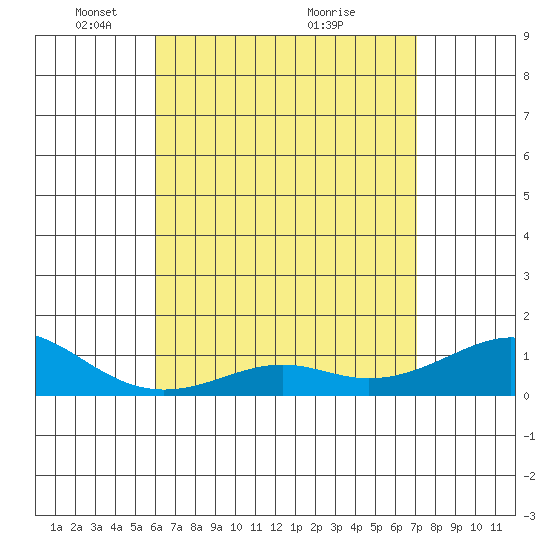 Hanamaulu tide chart for Monday, May 5, 2025