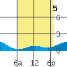 Hanamaulu tide chart for Monday, May 5, 2025