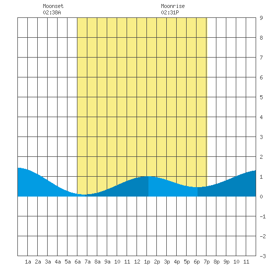 Hanamaulu tide chart for Tuesday, May 6, 2025