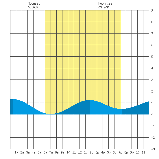 Hanamaulu tide chart for Wednesday, May 7, 2025