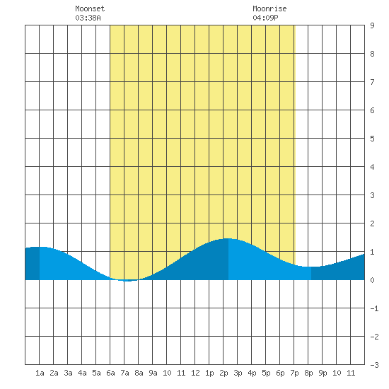 Hanamaulu tide chart for Thursday, May 8, 2025