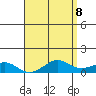 Hanamaulu tide chart for Thursday, May 8, 2025