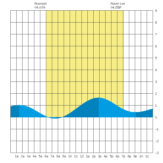 Hanamaulu tide chart for Friday, May 9, 2025