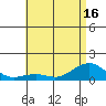 Hanamaulu tide chart for Monday, June 16, 2025