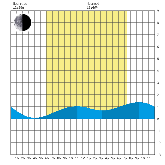 Hanamaulu tide chart for Wednesday, June 18, 2025
