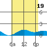 Hanamaulu tide chart for Thursday, June 19, 2025