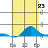 Hanamaulu tide chart for Monday, June 23, 2025