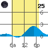 Hanamaulu tide chart for Wednesday, June 25, 2025