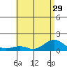 Hanamaulu tide chart for Sunday, June 29, 2025