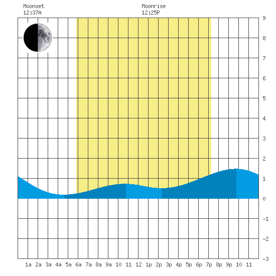 Hanamaulu tide chart for Monday, June 2, 2025