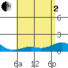 Hanamaulu tide chart for Monday, June 2, 2025
